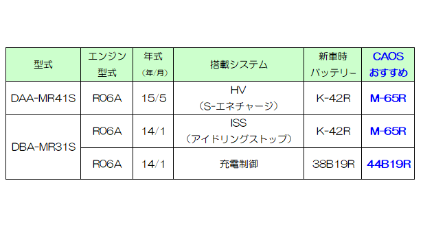 ハスラー スズキ におすすめのバッテリーはコレ 交換手順から初期設定まで Hometown Ymgt